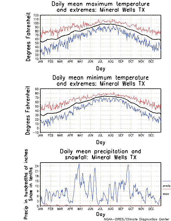 Mineral Wells, Texas Annual Temperature Graph